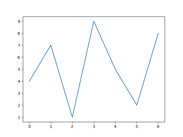 Ausgabe eines Liniendiagramms über matplotlib.pyplot