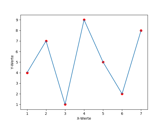 Diagrammtypen kombiniert mit zugewiesenen Farben