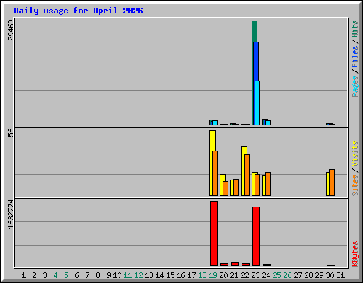Daily usage for April 2026