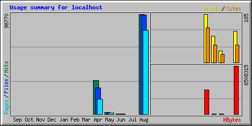 Usage summary for localhost
