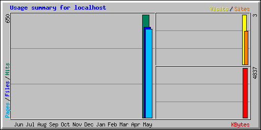 Usage summary for localhost